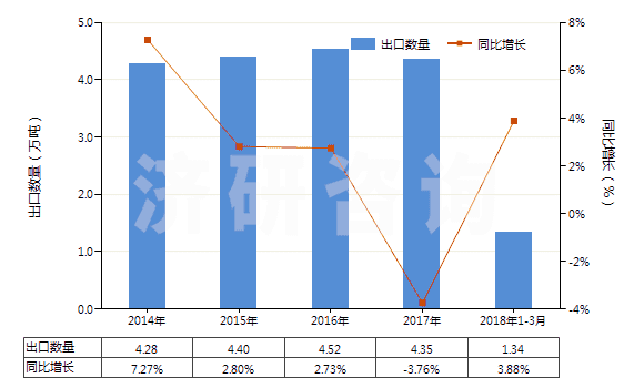 2014-2018年3月中國過氧化醇、過氧化醚、過氧化酮(含其鹵化、磺化、硝化或亞硝化衍生物（過氧化二異丙苯除外）)(HS29096000)出口量及增速統(tǒng)計